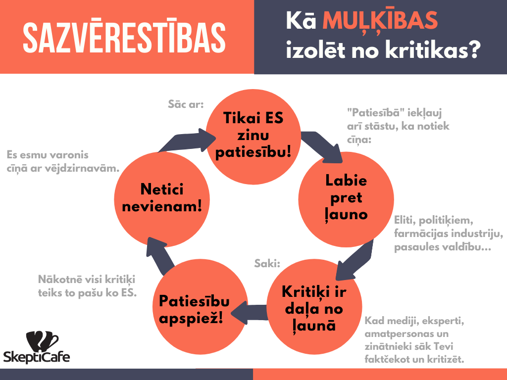 Dezinformācija. Kā strādā sazvērestības. Populisms.